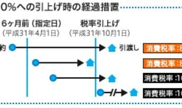 消費税10％になると、住宅購入はいくら増える？